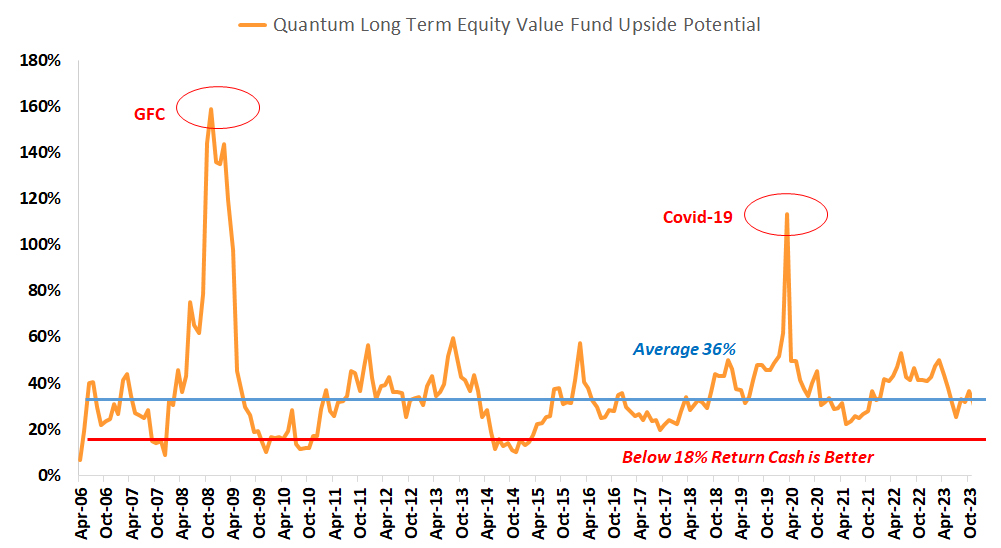 Estimated  Upside Potential of QLTEVF