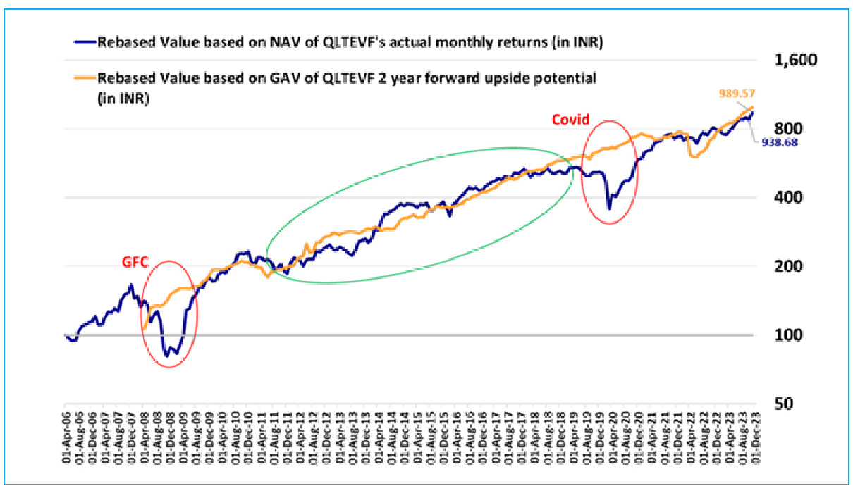 The Outcome of our Disciplined Research and Investment Process has a great ‘Fit’: ‘Stirred, Not Shaken’ by two massive Global Macro Events: GFC and Covid