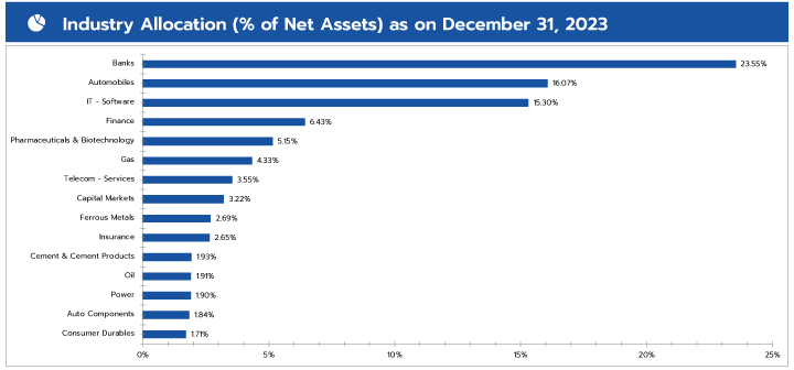 industry allocation as on December 31, 2023