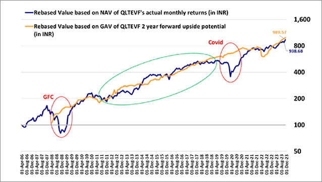 Outcome of our Disciplined Research and Investment