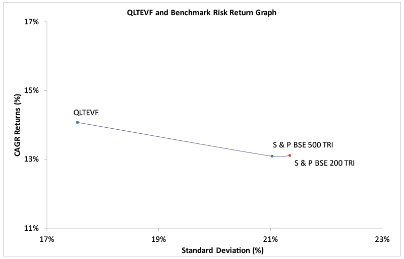 QLTEVF and Benchmark Risk Return Graph