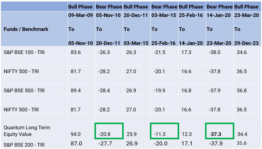 Fund Performance during Bull & Bear Market Phases