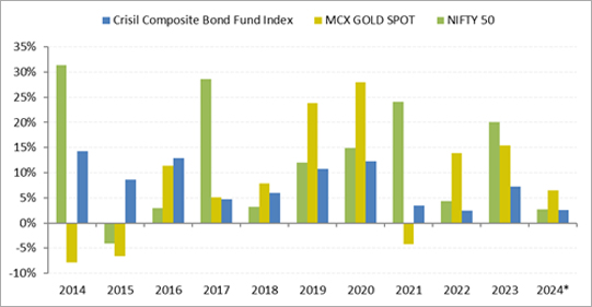 Performance of equity, debt, and gold in the respective calendar years