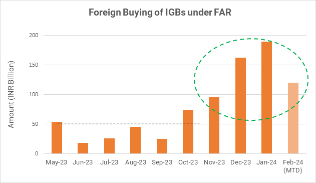 Foreign Investors stepped up buying of Indian government bonds under FAR