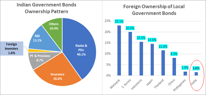 Indian Bonds are under-owned by foreign investors