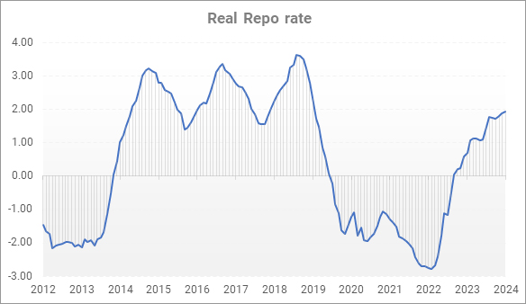 Real Repo Rate is near 2% - presenting case for Rate Cuts