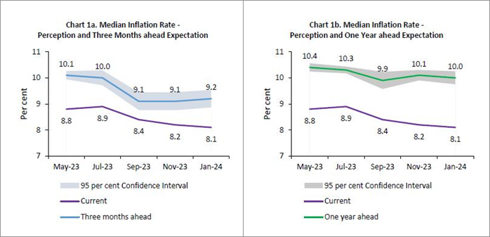 Falling Core Inflation (ex-Food and Fuel) to ease pressure from the RBI