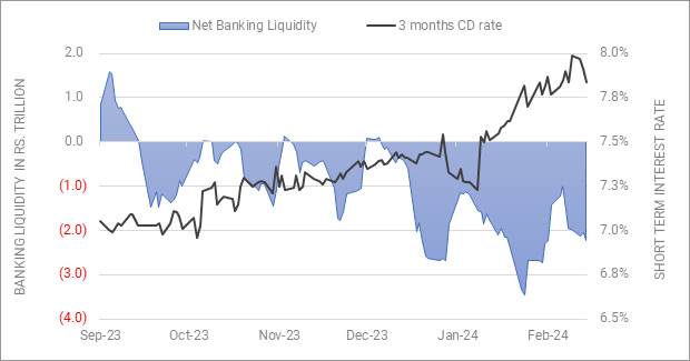 Tight liquidity condition pushing short term rates higher