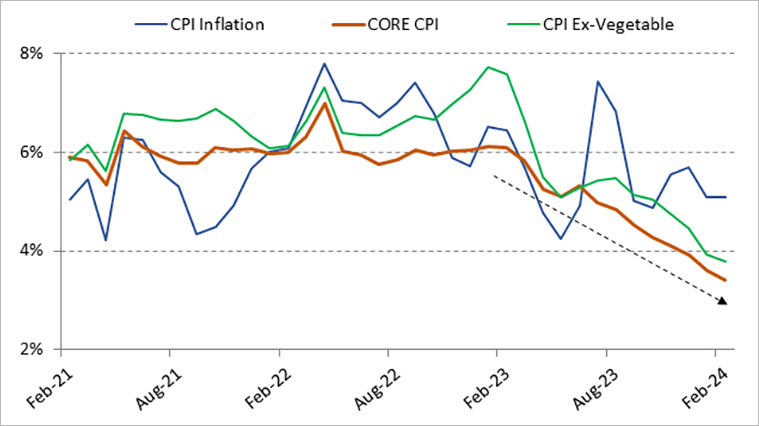 Underlying inflation trending below 4% while the Headline CPI remaining elevated due to volatile vegetable index