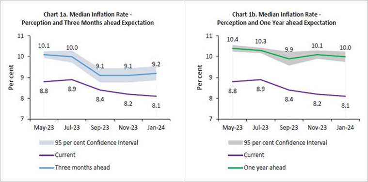 Despite elevated food inflation, household inflation expectation is very well anchored