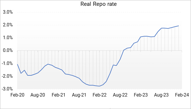 Despite elevated food inflation, household inflation expectation is very well anchored