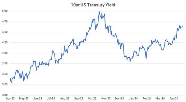 US treasury Yields moved up on resilient US economy and stubborn inflation