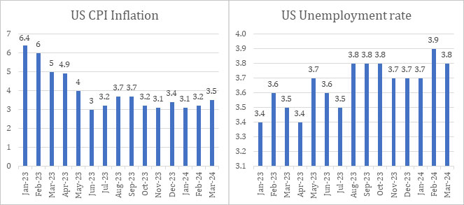 US inflation remained sticky above 3% and labour market resilient with unemployment rate below 4%