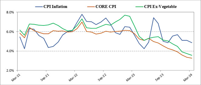 Underlying inflation trending below 4% while the Headline CPI remaining elevated due to volatile vegetable index 