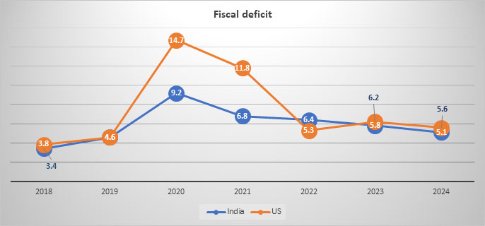 Continued Fiscal consolidation in India to keep Inflation under check while fiscal loosening in the US is limiting impact of monetary policy on inflation