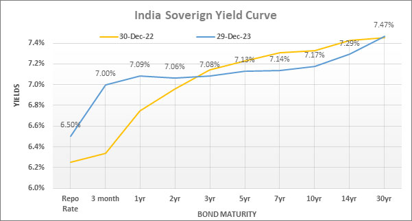 India Yield Curve Flattened owing to liquidity tightness and increased demand for long bonds