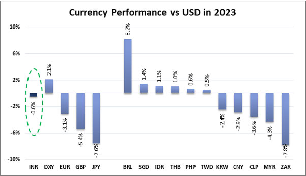 Indian Rupee outperformed global peers