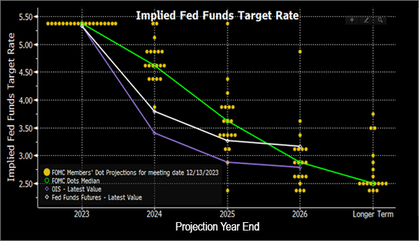 US Rate setting panel (FOMC) is indicating 75bps rate cut in 2024