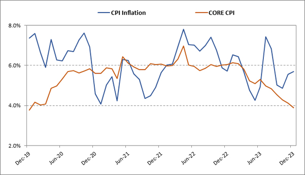 Falling Core Inflation (ex-Food and Fuel) to ease pressure from the RBI
