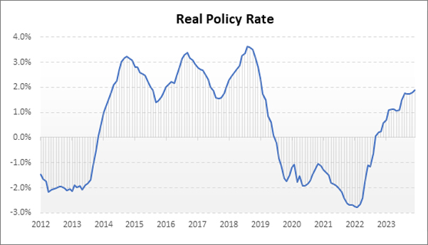 Real Repo Rate is near 2% - presenting case for Rate Cuts