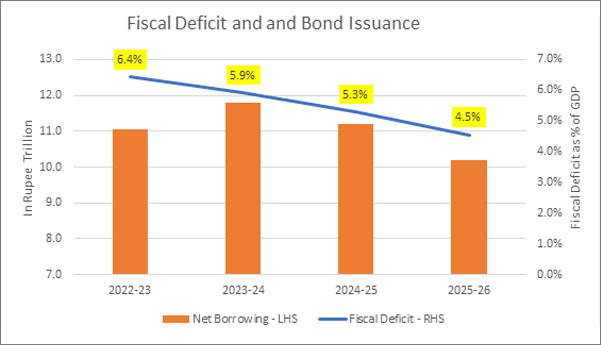 Fiscal consolidation to reduce bond supply