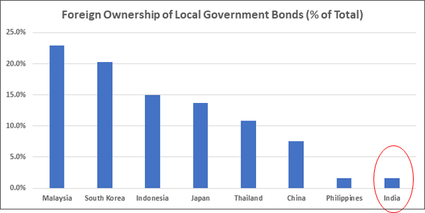 Indian Bonds are under-owned by foreigners