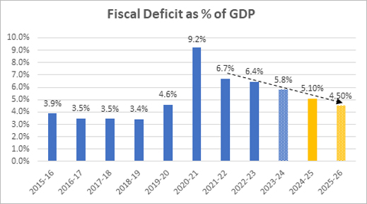 Government Sticking to the Fiscal glide path