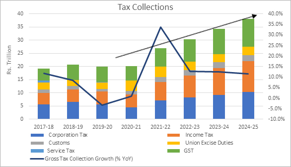 Increased formalisation and improving compliance are supporting Tax Collection
