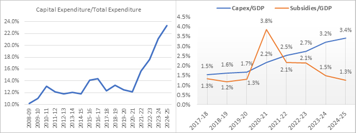 Improving expenditure quality with capex boost should enhance growth Multiplier of Government Spending