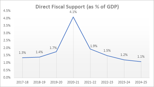 Direct Fisal Support (as % of GDP)