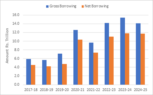 The gross market borrowing is budgeted