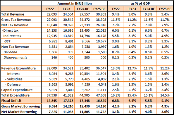 Fiscal Snapshot