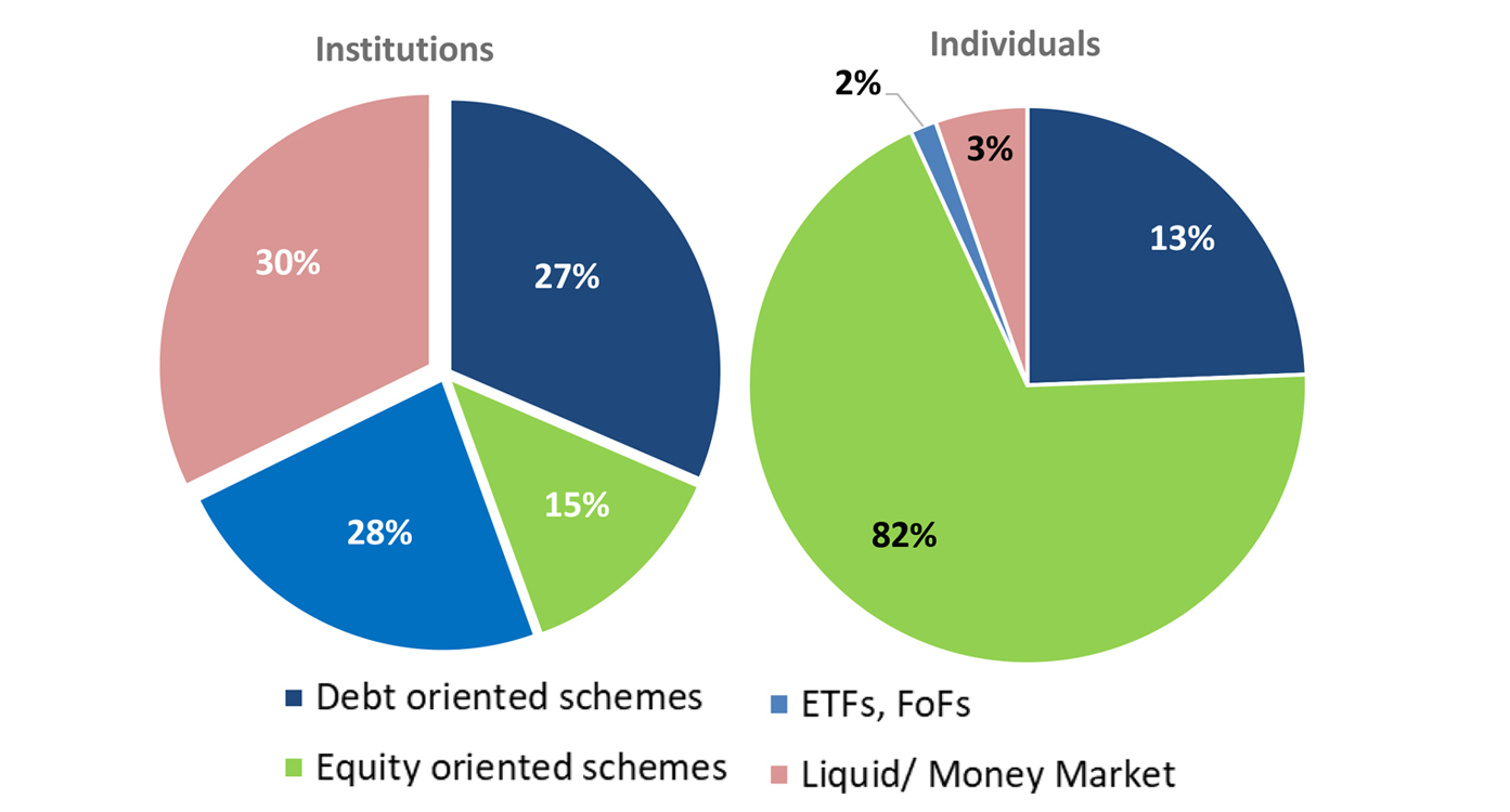 Pie Charts: Investor Categories Across Scheme Types