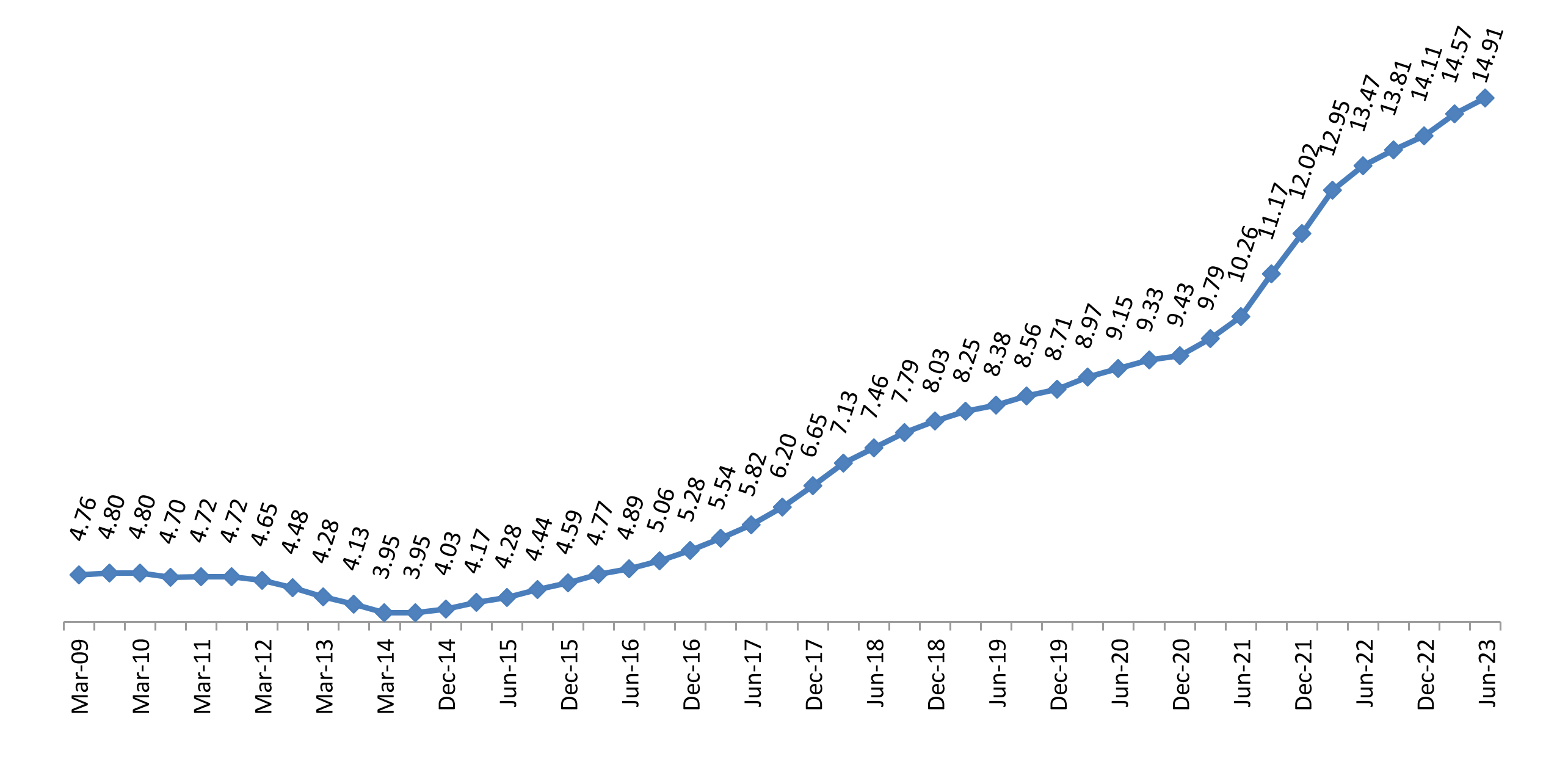 Increase in mutual folio counts over the years