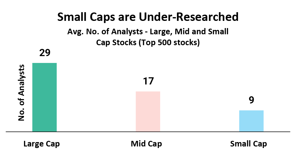 Small Caps Under-Researched