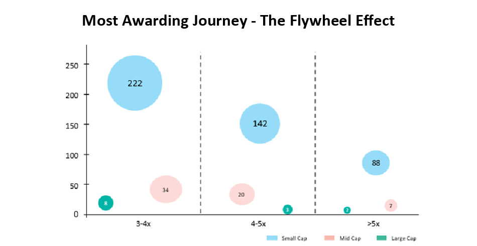 Most Awarding Journey - The Flywheel Effect