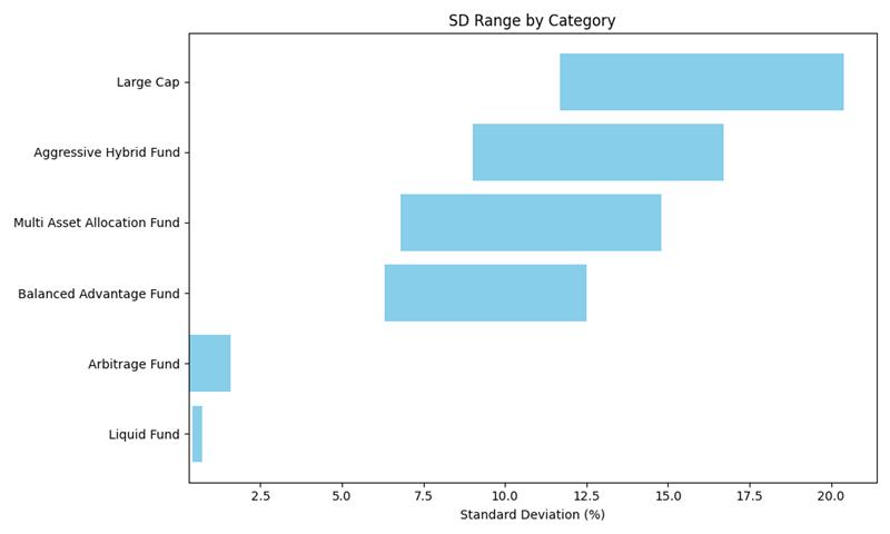 SD Range by Category