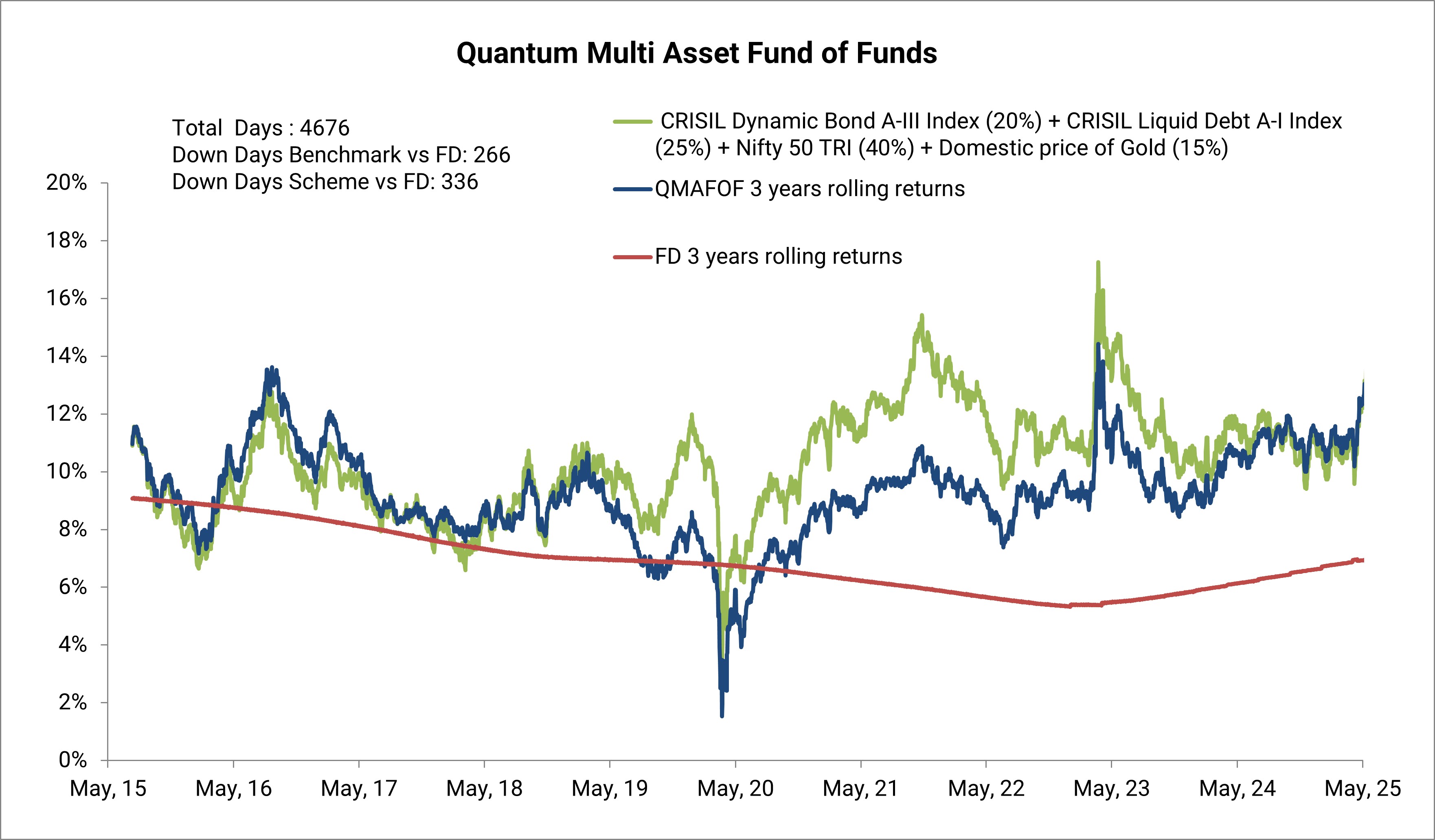Riding Market Cycles: QDBF Outperformed the Benchmark During Challenging Times