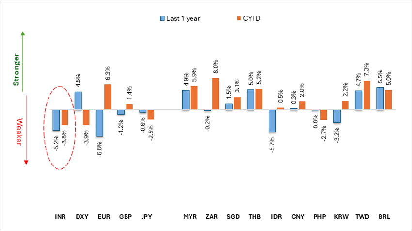 Movement in major currencies against USD