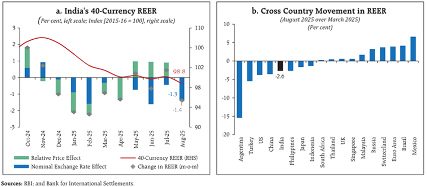 INR REER Trends