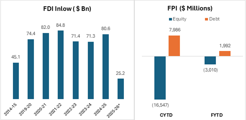 Strong FDI Inflows Offset Weak FPI