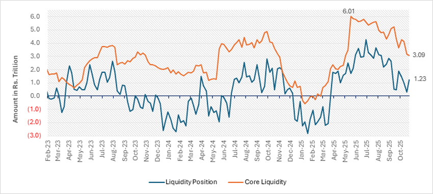 Core Liquidity Keeps Falling Despite CRR Cut Support