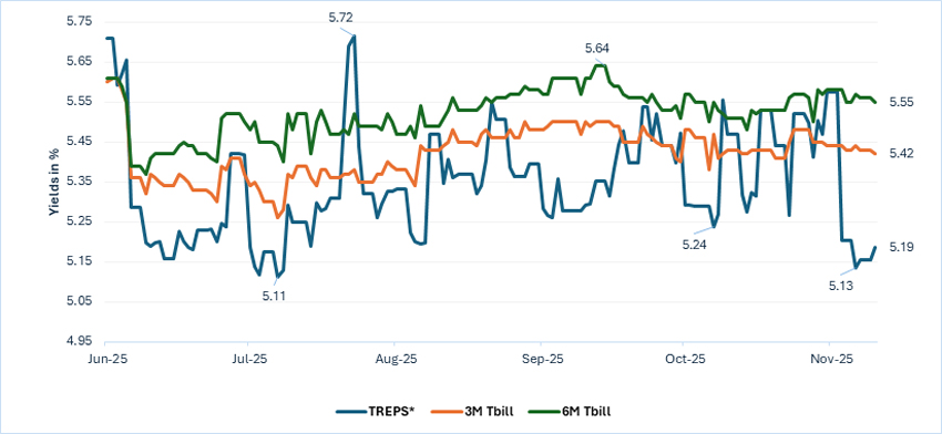 Overnight and Short-Term Rates Stay Volatile Amid Liquidity Swings