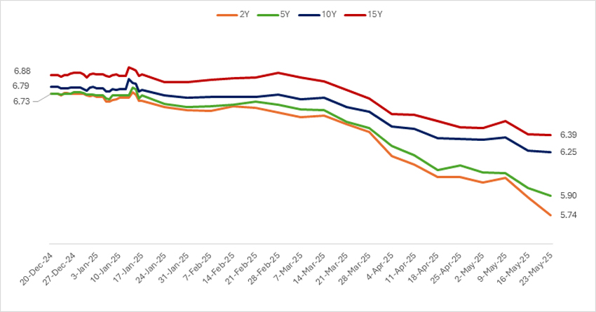 How OMO Operations Over the Past Year Helped Ease Bond Yields