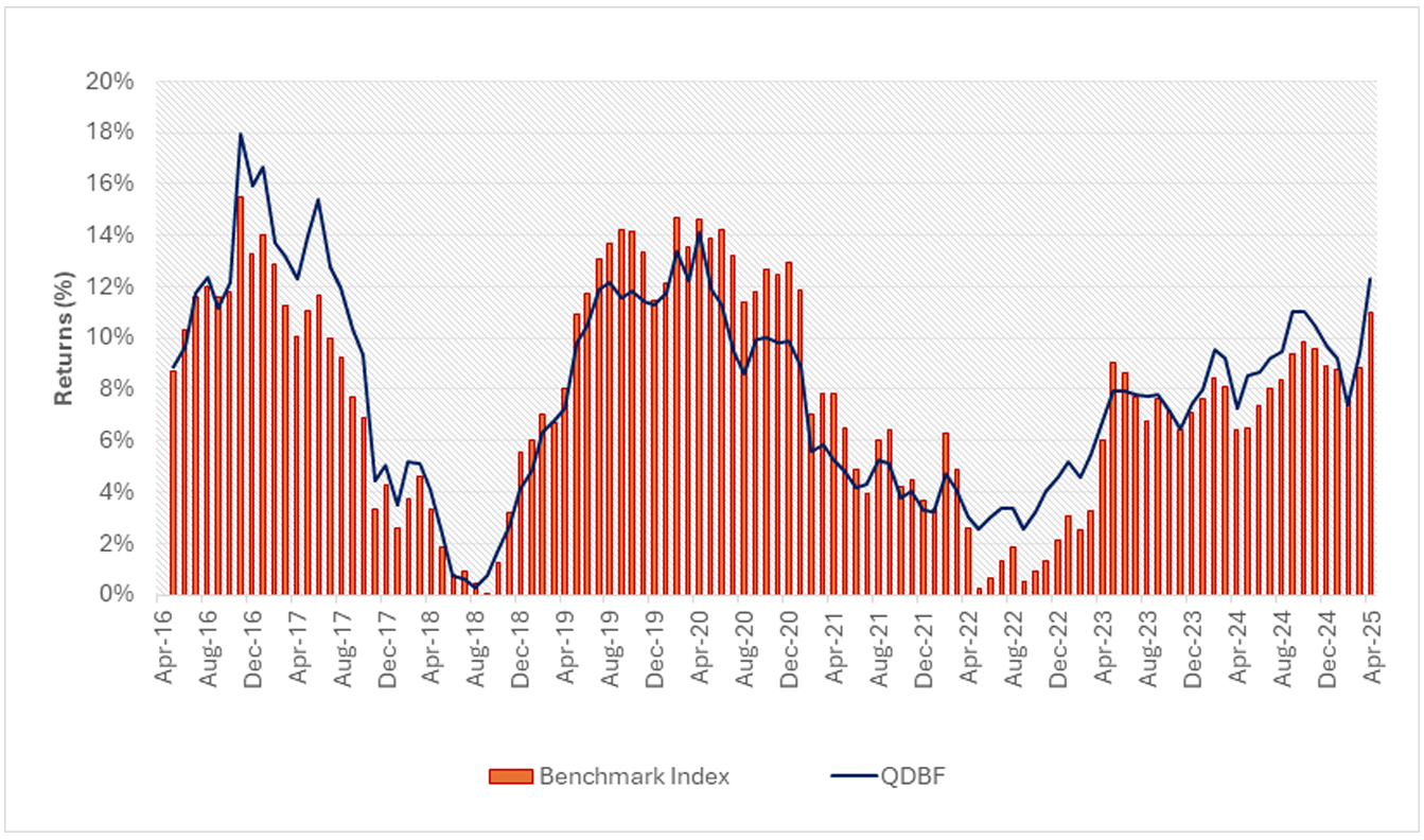 Long-Term Outperformance with some lags in between