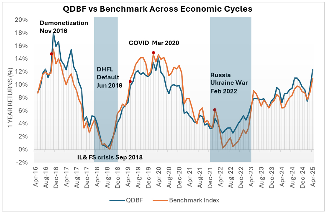 QDBF Outperformedthe Benchmark During Challenging Times