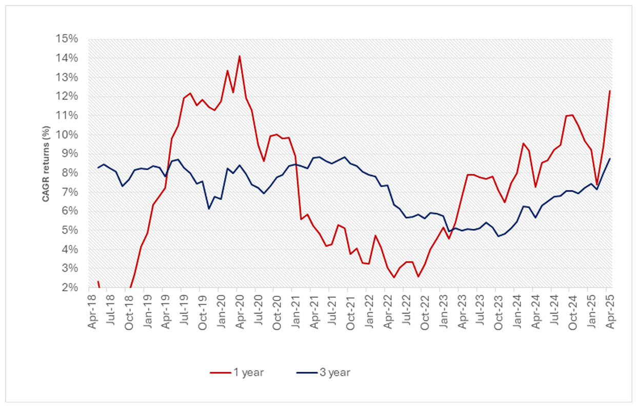 QDBF Outperformedthe Benchmark During Challenging Times