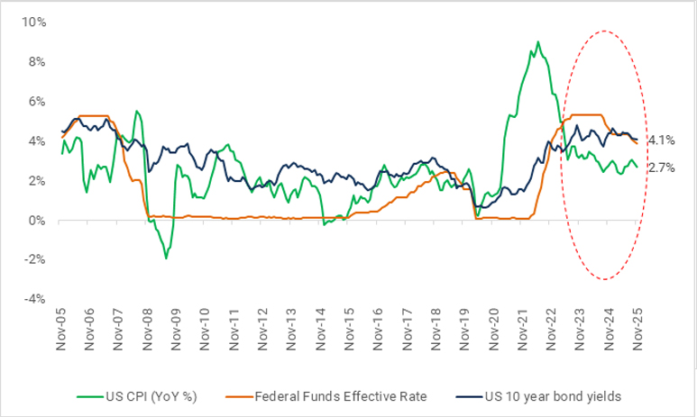 Despite Cooling of Fed Funds Rates, US Treasury Yields Inched Higher