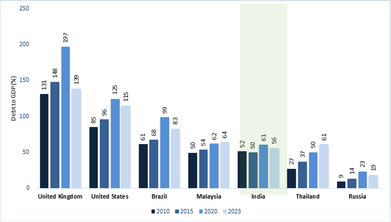 India Demonstrates Relative Fiscal Discipline Among Major Economies