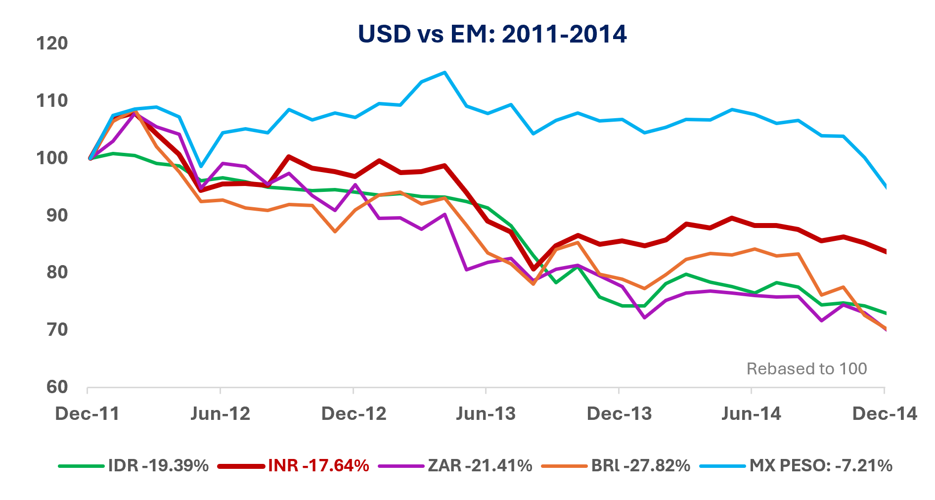 Amid the 2013 turmoil, the INR fell nearly 28% from peak to trough in just four months, leading the RBI to raise policy rates and launch the FCNR(B) and ECB schemes Amid the 2013 turmoil, the INR fell nearly 28% from peak to trough in just four months, leading the RBI to raise policy rates and launch the FCNR(B) and ECB schemes